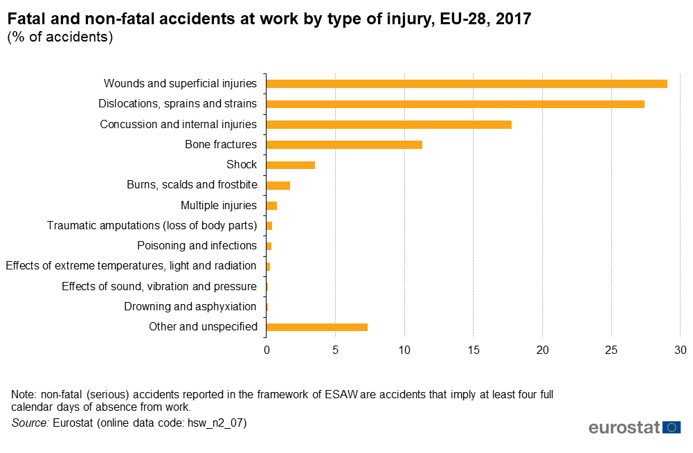 Accidents At Work Statistics Statistics Explained