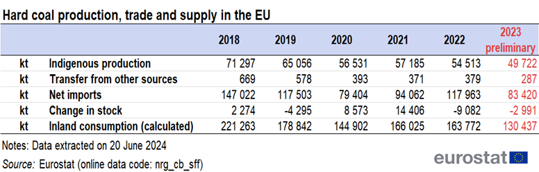 Table showing trade and supply of hard coal production in the EU in kilo tonnes over the years 2018 to 2023.