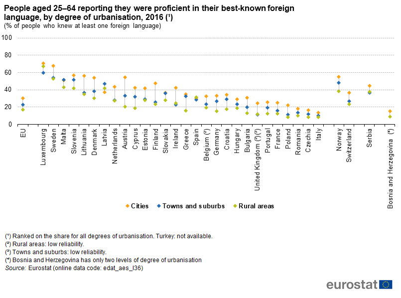 Foreign Language Skills Statistics Statistics Explained