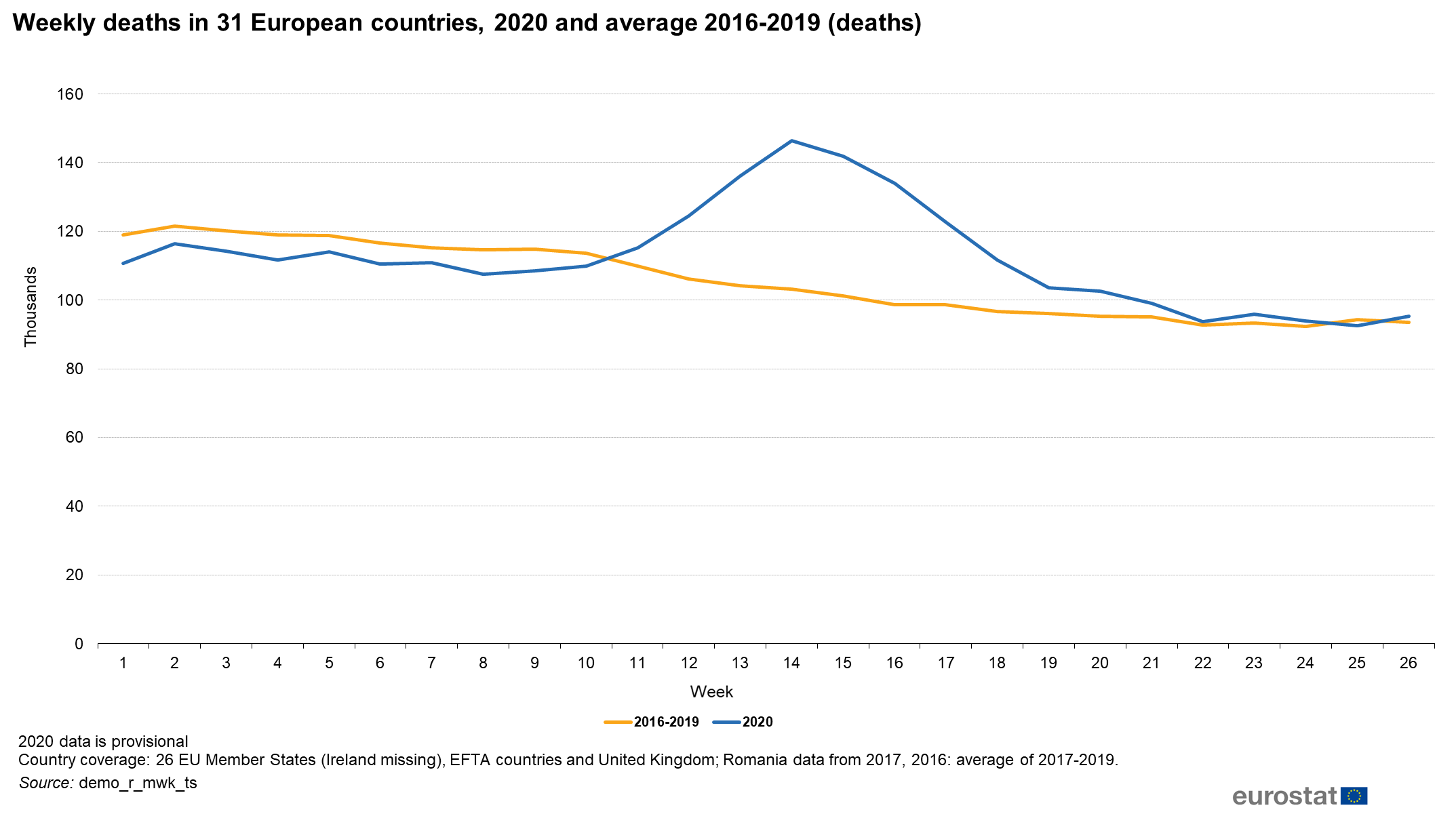 File:Weekly deaths in 31 European countries, 2020 and average 2016-2019 (deaths) October 2020.png