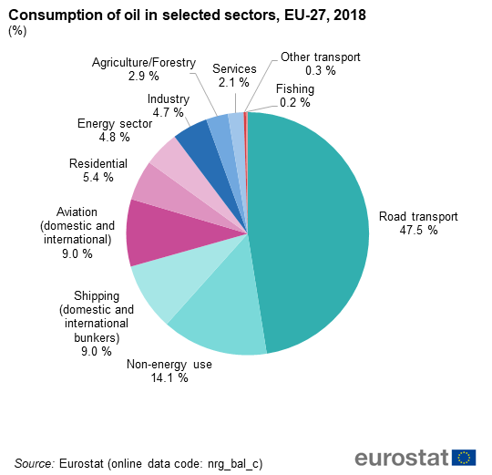 File:Consumption of oil in selected sectors, EU-27, 2018 (%).png