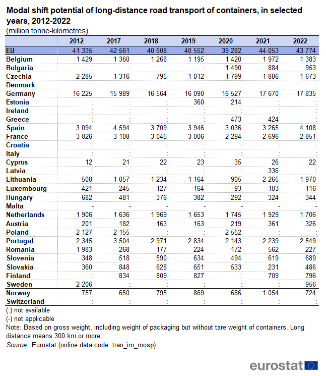 Table showing modal shift potential of long-distance road transport of containers in the EU, individual EU Member States, Norway and Switzerland in million tonne-kilometres for selected years between 2012 and 2022.