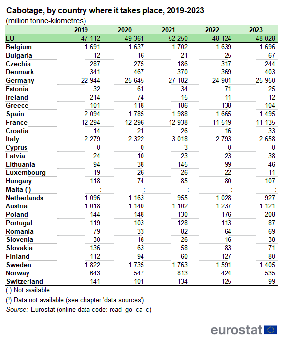 a table showing the cabotage, by country where it takes place from the year 2019 to the year 2023 in the EU, EU countries, Norway and Switzerland.