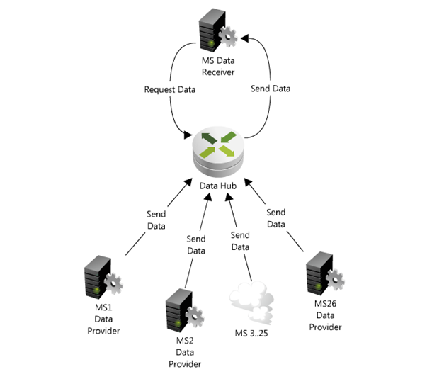 File Microdata Exchange High Level Architecture Png Statistics Explained