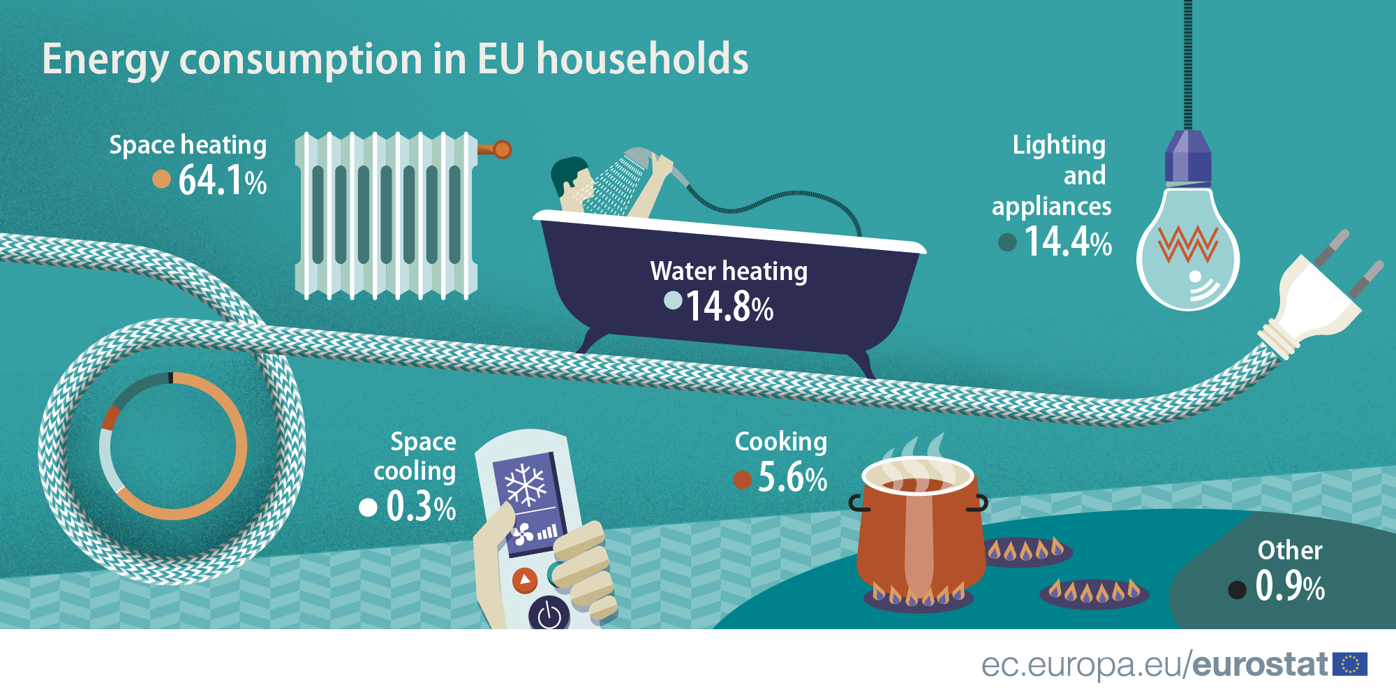 Household Electricity Consumption Chart