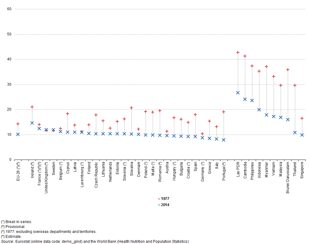 Filecrude Birth Rate 1977 And 2014 Per 1 000 Inhabitants Asean17