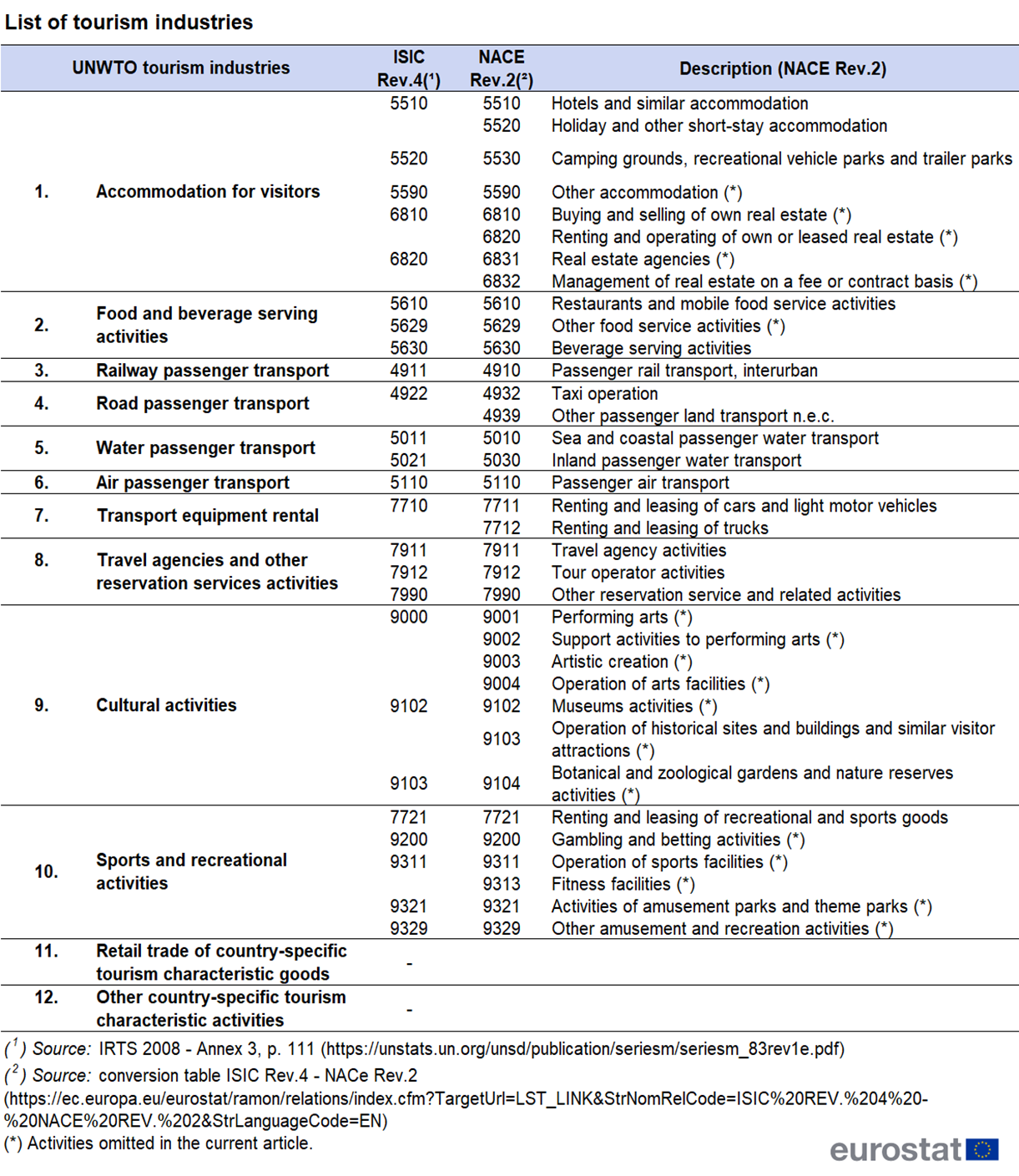Table showing list of tourism industries, their NACE rev. 2 codes and descriptions.