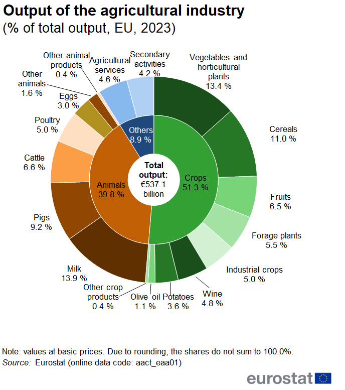 Doughnut chart showing output of the agricultural industry as a percentage of total output of the EU in the year 2023.