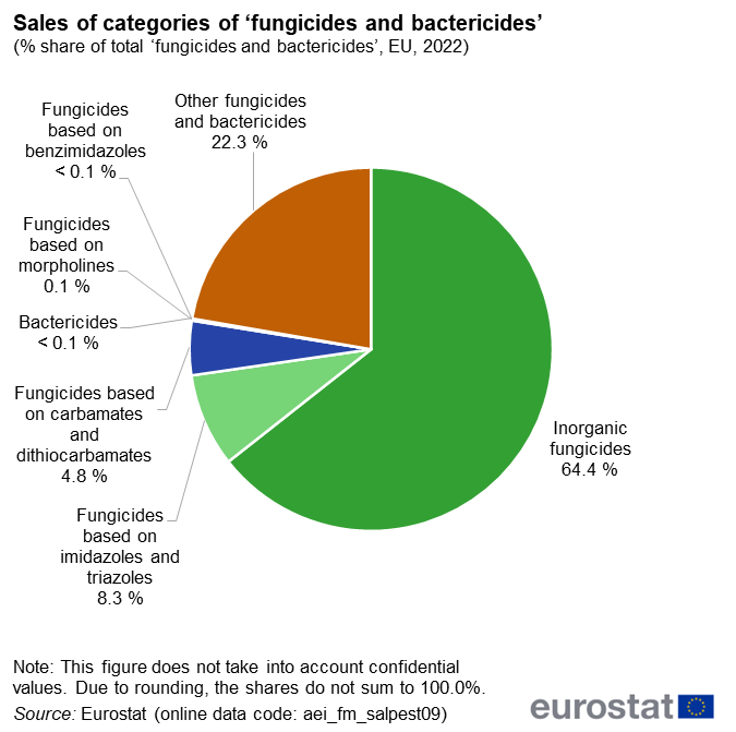 a pie chart showing the Sales of categories of 'fungicides and bactericides' the segments show the percentage share of total 'fungicides and bactericides', in the EU in 2022.