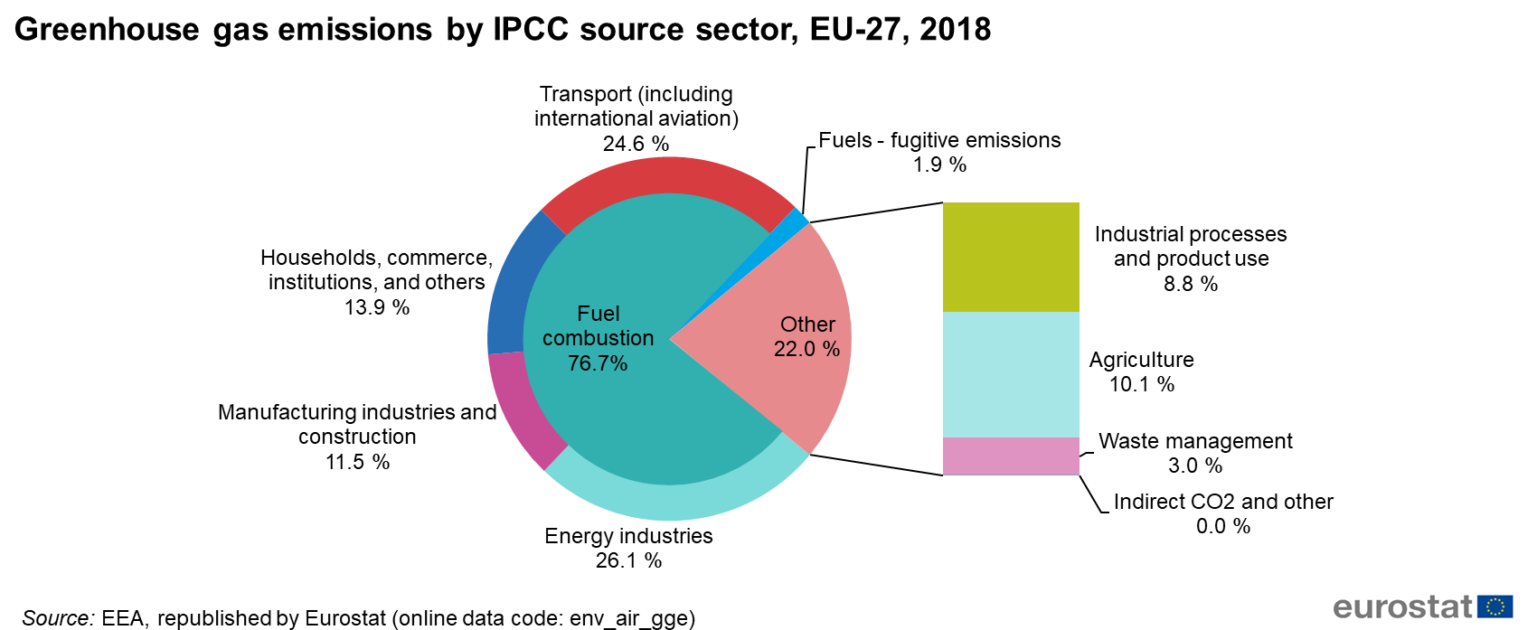 File Greenhouse Gas Emissions By Ipcc Source Sector Eu 27 18 Png Statistics Explained