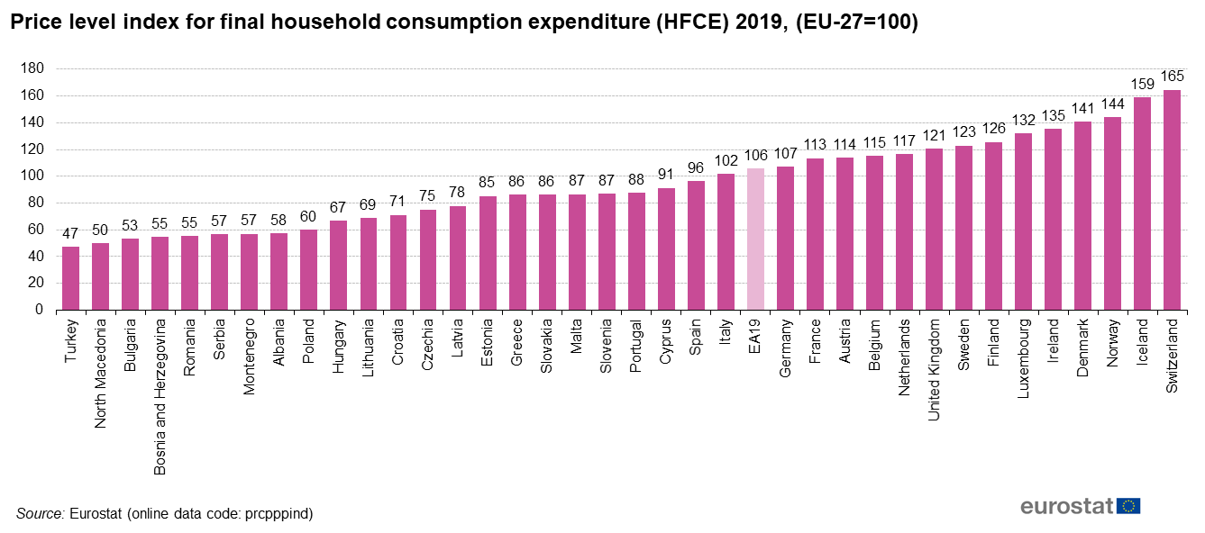 Price_level_index_for_final_household_consumption_expenditure_%28HFCE%29_2019%2C_%28EU-27%3D100%29_December.png