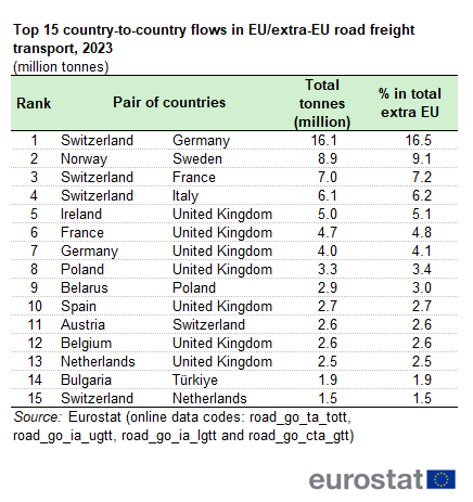 a table showing the top 15 country-to-country flows in EU/extra-EU road freight transport, in 2023.