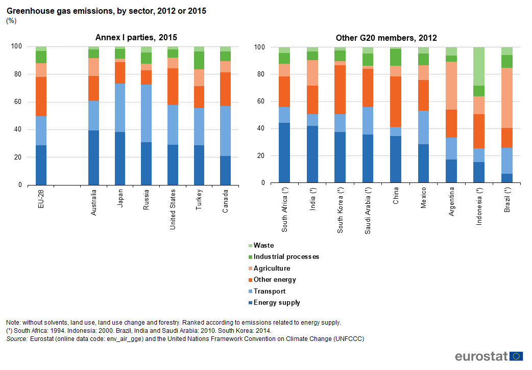 File Greenhouse Gas Emissions By Sector 12 Or 15 World18 Png Statistics Explained