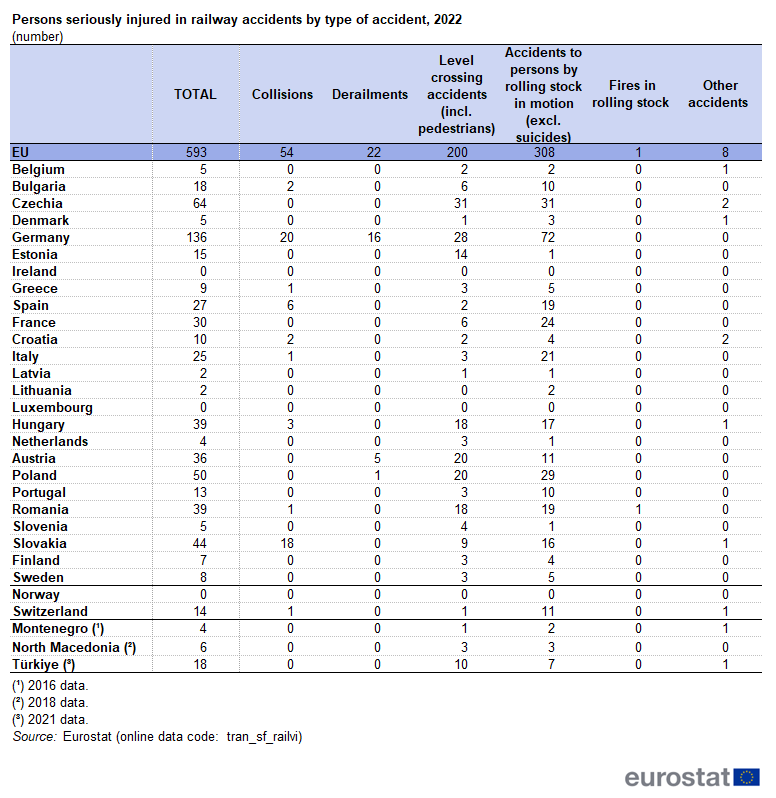 a table showing persons seriously injured in railway accidents by type of accident in the year 2022 in the EU, EU Member States, some EFTA countries and some Candidate countries.
