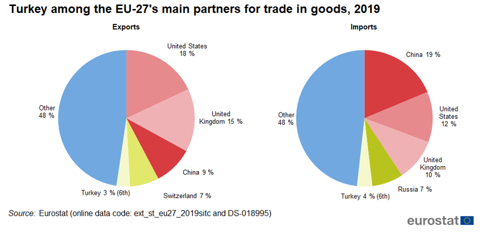 Turkey Eu International Trade In Goods Statistics Statistics