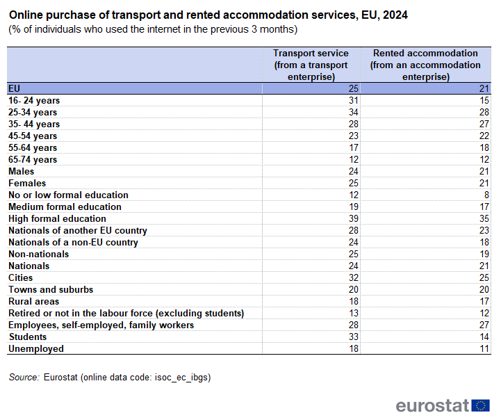 Table the percentage of individuals by profiles based on sex, age groups, housing area and employment status who purchased online transport and rented accommodation from enterprises among individuals who used the internet in the previous 3 months in the EU for the year 2024.