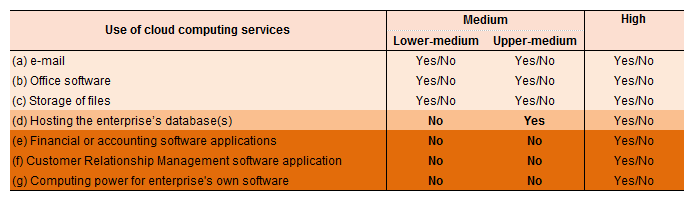File:Use of cloud computing services.png