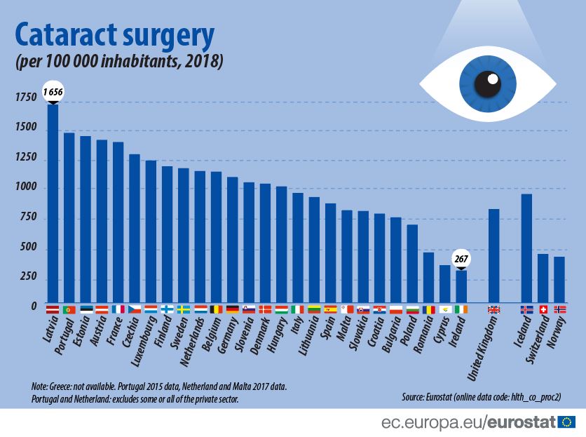 Plastic Surgeon statistics 2021. Cataract Surgery Operation Room in Euro Countries.