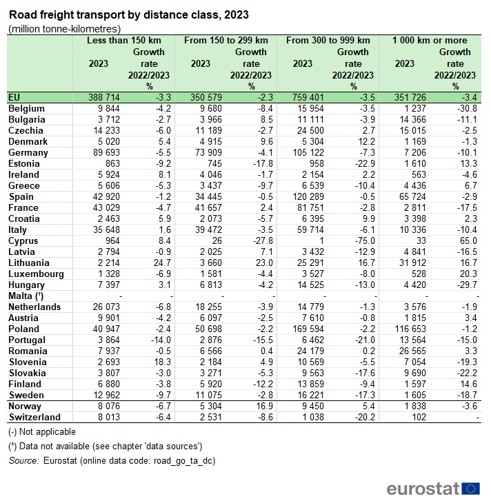 a table showing road freight transport by distance class, 2023 in the EU, EU Member States and some EFTA countries.