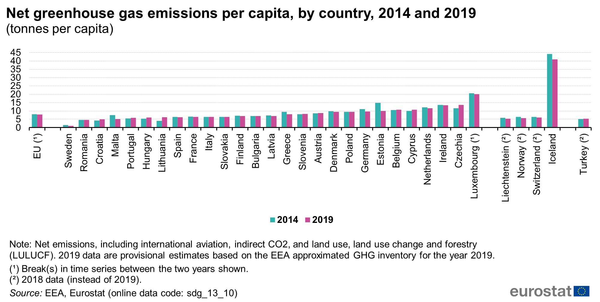 File Net Greenhouse Gas Emissions Per Capita By Country 14 And 19 Tonnes Per Capita Png Statistics Explained