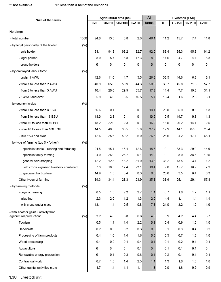 Archive Farm Structure In Belgium 2007 Results Statistics