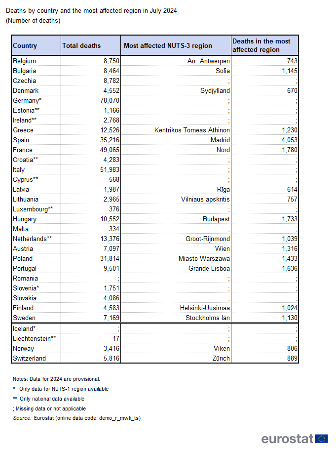 Table showing deaths by country and the most affected NUTS 3 regions in July 2024 as number of deaths in individual EU countries and EFTA countries.