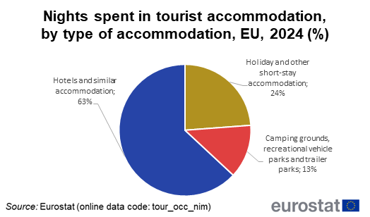 Pie chart showing the nights spent by type of accommodation in the EU for 2024.