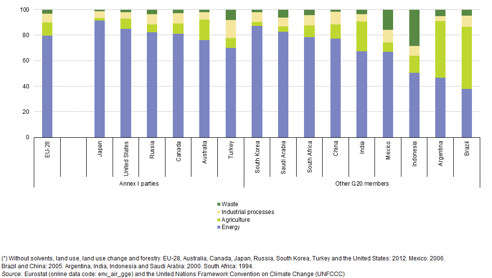 File Greenhouse Gas Emissions Analysis By Sector Eu World15 Png Statistics Explained