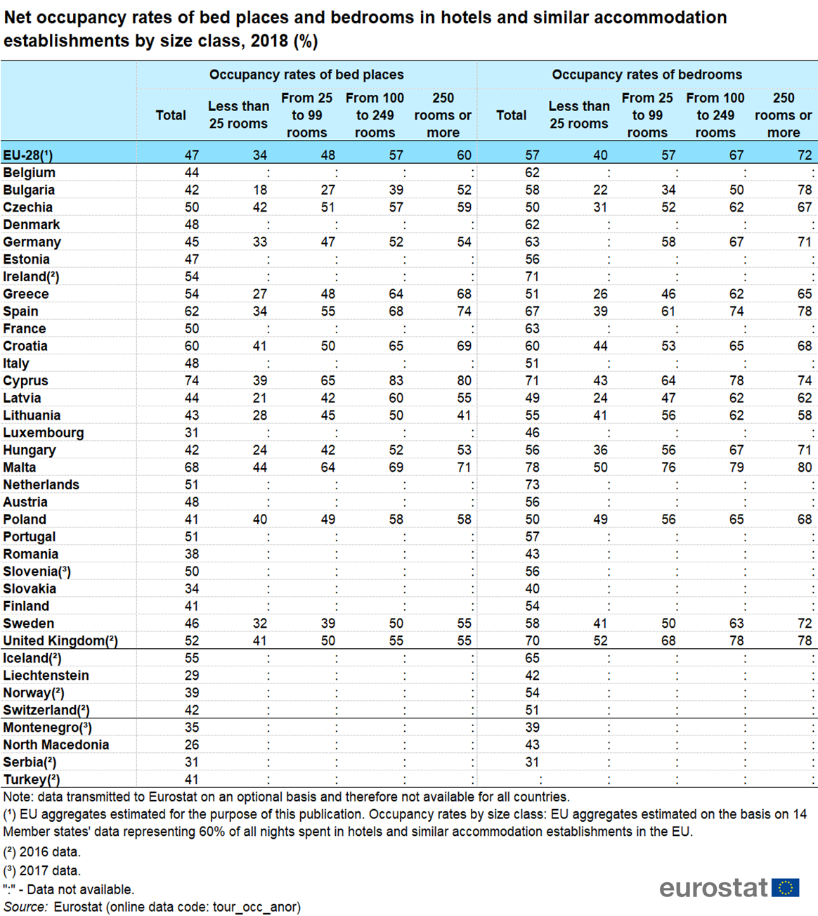 Tourism Statistics Annual Results For The Accommodation