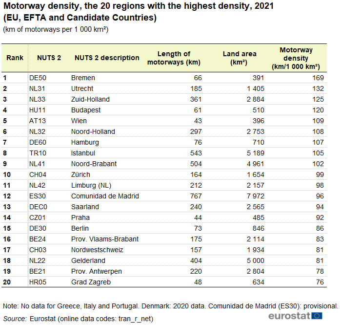 Table showing motorway density as kilometres of motorways per thousand square kilometres in the 20 NUTS 2 regions of the EU Member States, EFTA and candidate countries with the highest density for the year 2021.
