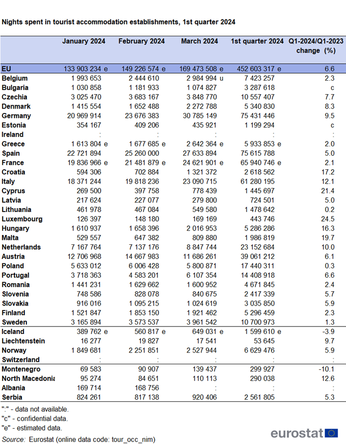 Table showing the nights spent in tourist accommodation establishments in the EU, individual EU Member States, EFTA countries, Iceland, Liechtenstein, Norway and Switzerland and (where available) also candidate countries, Montenegro, North Macedonia, Albania and Serbia. The number of nights are shown in separate columns for January, February and March, first quarter of 2024. Other columns show the percentage change comparing with 2023.