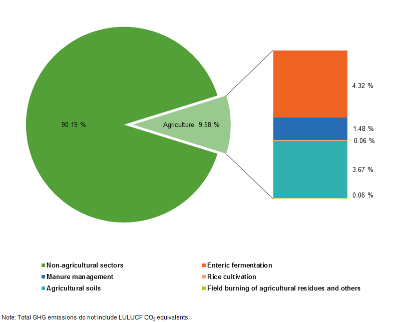 Archive Agri Environmental Indicator Greenhouse Gas Emissions Statistics Explained