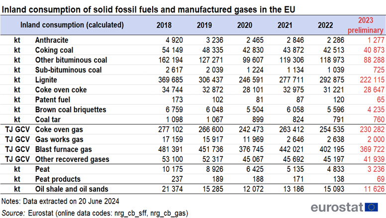 Table showing inland consumption of solid fossil fuels and manufactured gases in the EU in kilo tonnes and Terajoules - Gross Calorific Value over the years 2018 to 2023.