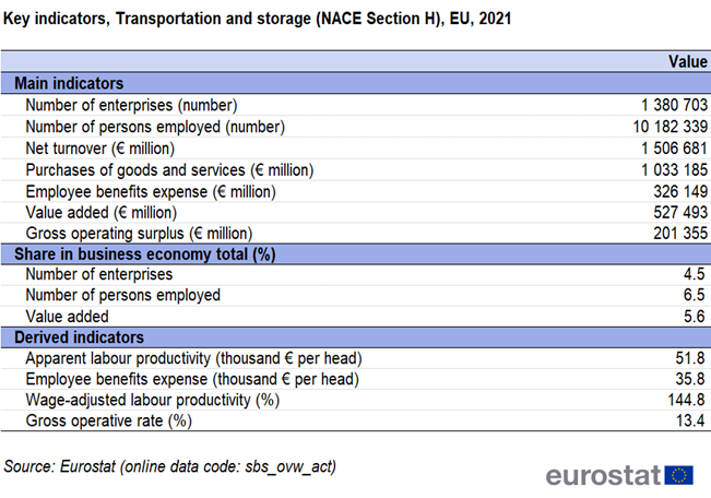 Table showing transport and storage key indicators in the EU for the year 2021.