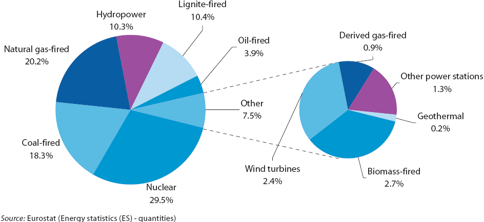 File Electricity Gas Steam And Hot Water Supply Gross Electricity Generation By Type Of Power Plant Eu 27 2006 Png Statistics Explained