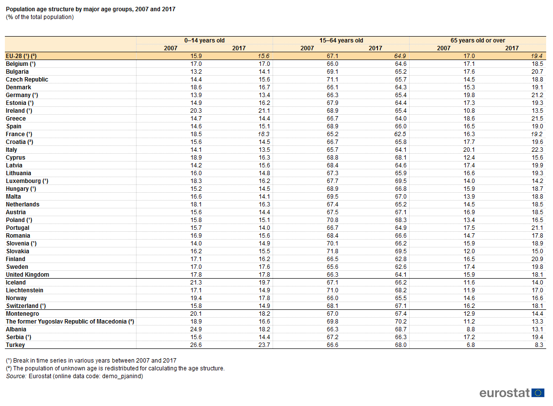 Population_age_structure_by_major_age_groups%2C_2007_and_2017_%28%25_of_the_total_population%29.png