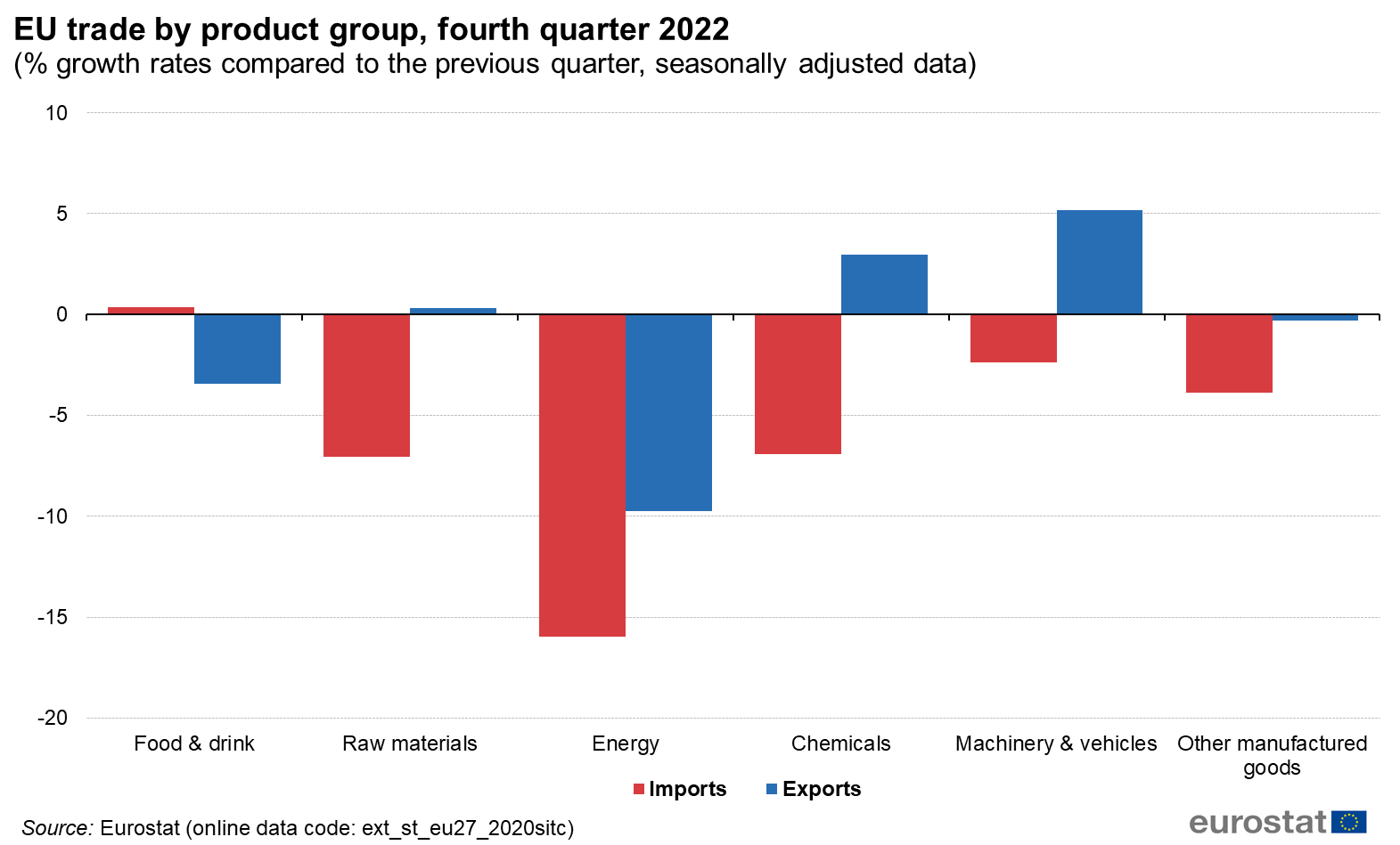 EU_trade_by_product_group%2C_fourth_quarter_2022_%28%25_growth_rates_compared_to_the_previous_quarter%2C_seasonally_adjusted_data%29_V2.png