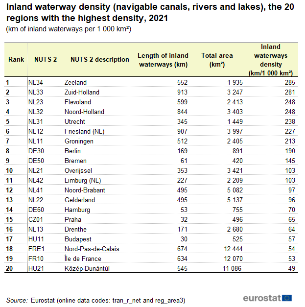 Table showing inland waterway density in navigable canals, rivers and lakes as kilometres of inland waterways per thousand square kilometres in the 20 NUTS 2 regions of the EU Member States, EFTA and candidate countries with the highest density for the year 2021.