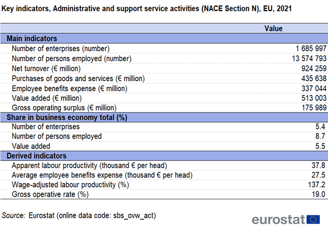 A table showing key indicators in administrative and support service activities for NACE Section N, in the EU for 2021. There are three horizontal sections, main indicators, share in non-financial business in percentage and derived indicators.