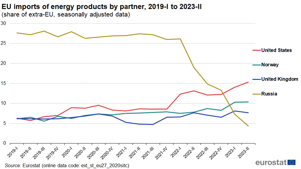 EU_imports_of_energy_products_by_partner%2C_2019-I_to_2023-II_share.png