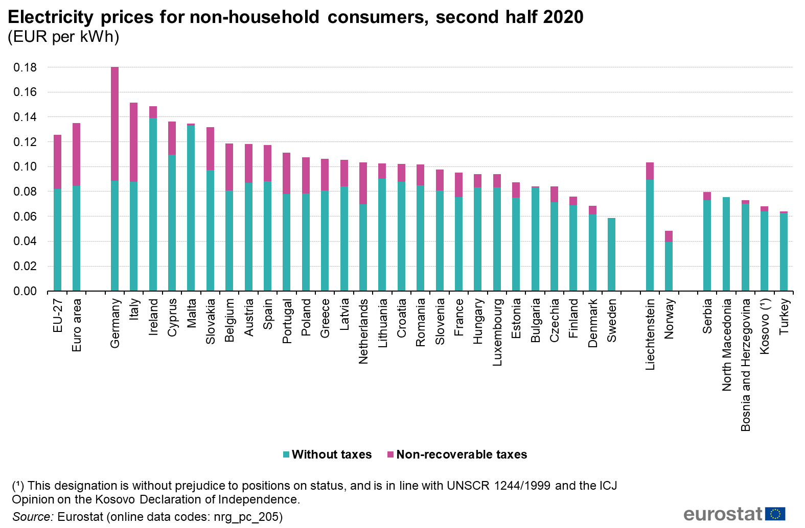 https://ec.europa.eu/eurostat/statistics-explained/images/b/be/Electricity_prices_for_non-household_consumers%2C_second_half_2020_%28EUR_per_kWh%29_v1.png