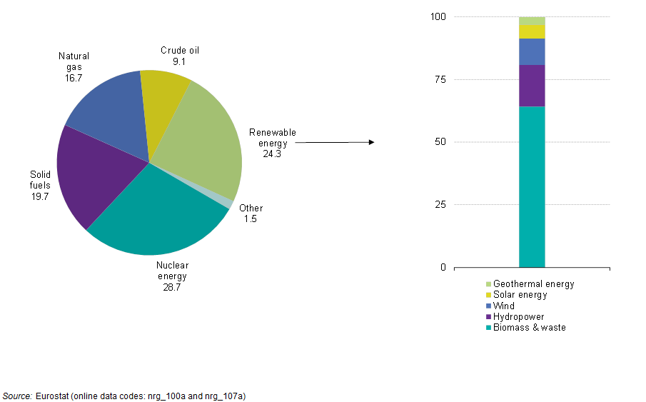 Import stats. Statistics on. Statistics explained. Eu Oil consumption graph. Statistics of Oil Mining.