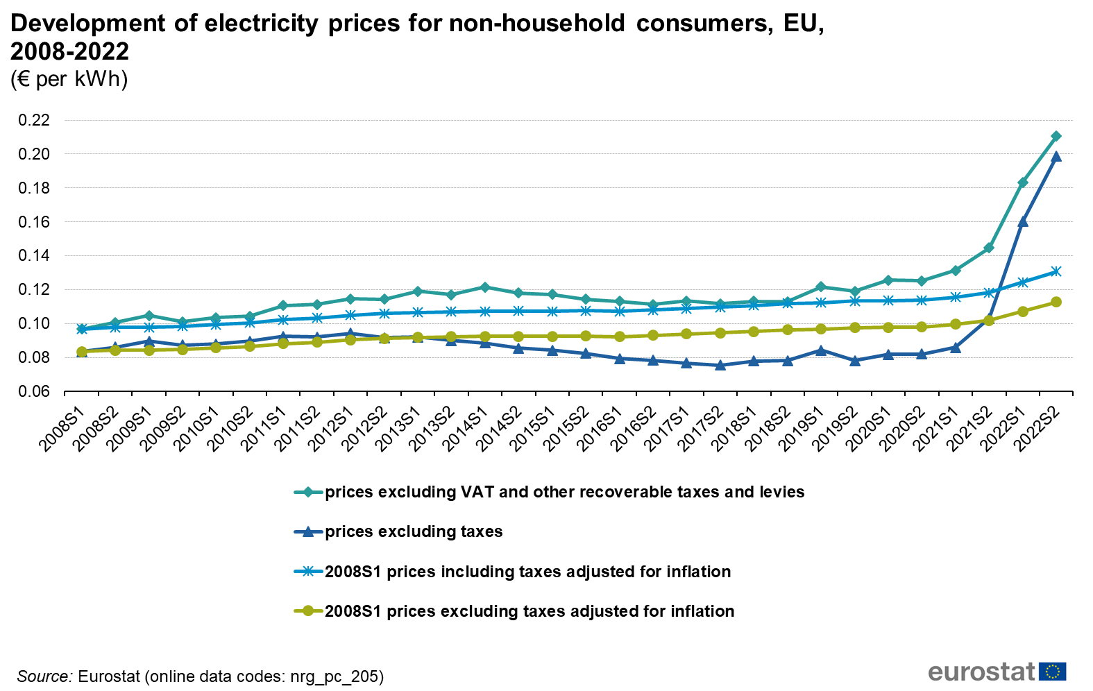 Development_of_electricity_prices_for_non-household_consumers%2C_EU%2C_2008-2022_.png