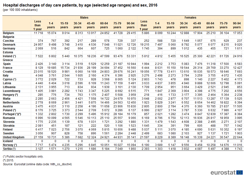 Hospital Discharges And Length Of Stay Statistics