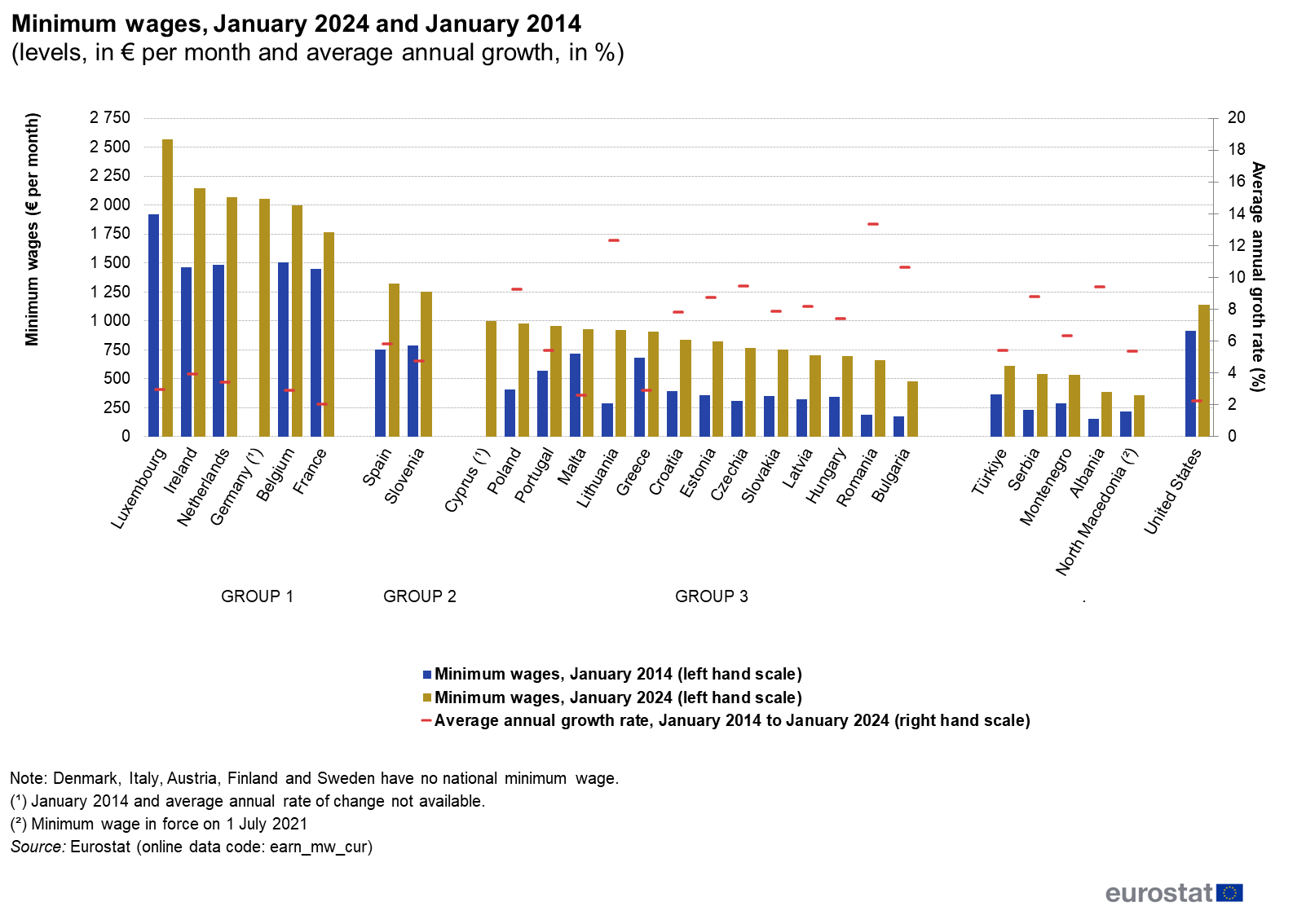 Minimum_wages%2C_January_2024_and_January_2014_%28levels%2C_in_€_per_month_and_average_annual_growth%2C_in_%25%29_.png