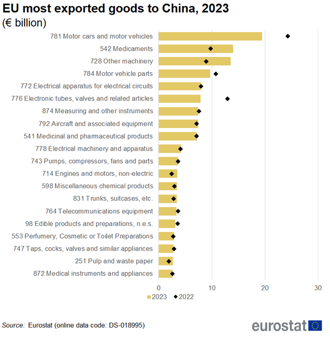 Horizontal bar chart with scatter plots showing EU most exported goods to China in euro billions. Twenty products are named with the bars representing the year 2023 and the scatter plots representing the year 2022.