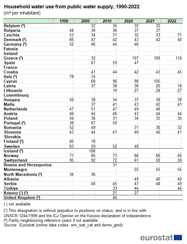 Table showing household water use from public water supply in cubic metres per inhabitant in individual EU Member States, Iceland, Switzerland, Norway, United Kingdom, Serbia, Bosnia and Herzegovina, North Macedonia, Albania, Türkiye and Kosovo for the years 1990, 2000, 2010, 2020, 2021 and 2022.