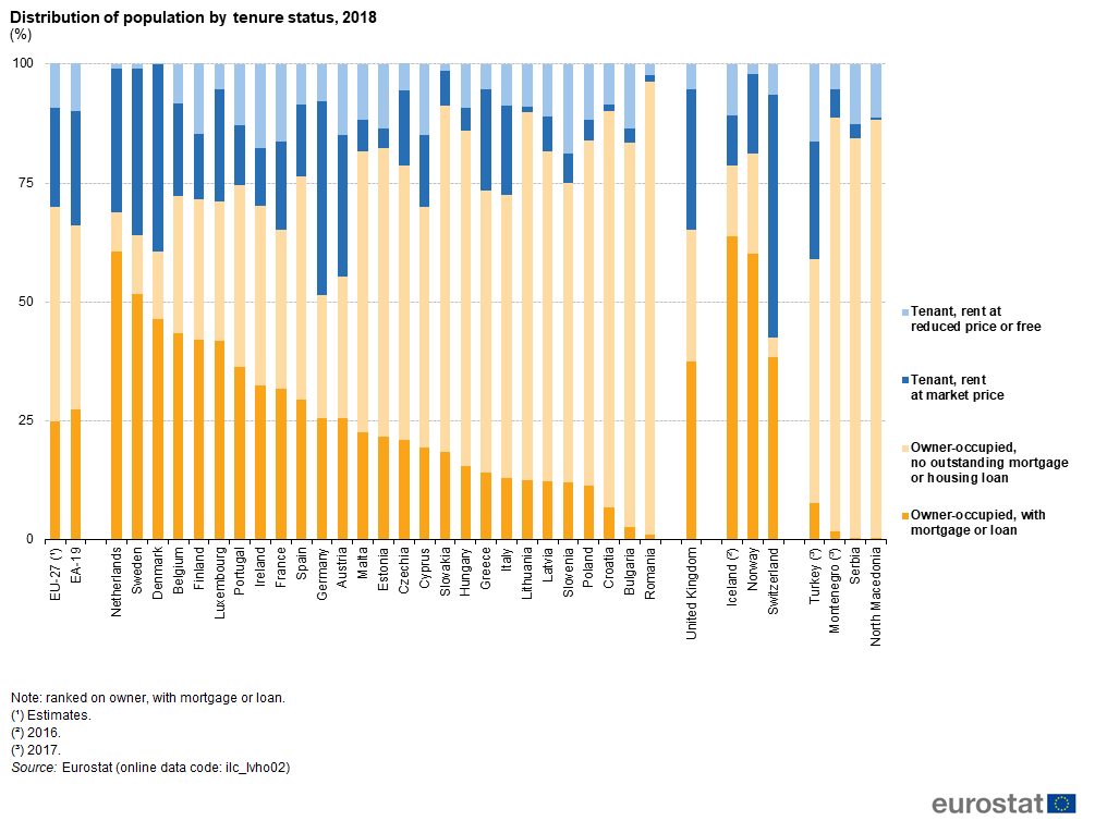 Distribution_of_population_by_tenure_status%2C_2018_%28%25%29_SILC20.png