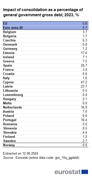A table showing the Impact of consolidation on general government debt in 2023 in the EU, the euro area 20, EU countries and Norway.