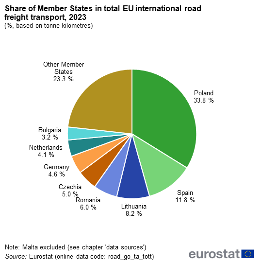 a pie chart showing the share of Member States in total EU international road freight transport in 2023, the segments show some of the Member States.